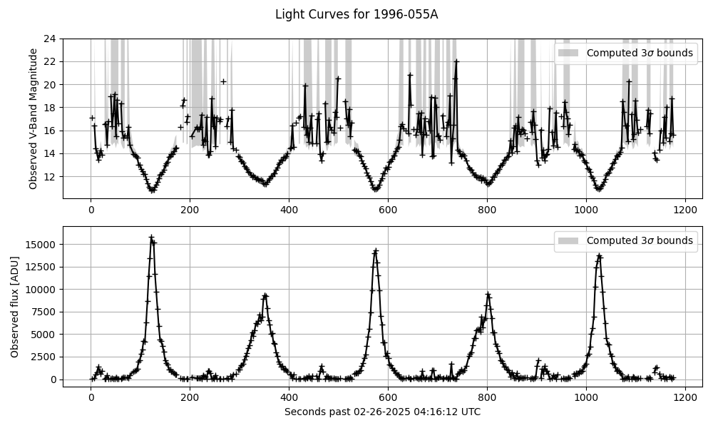 Light Curves for 1996-055A
