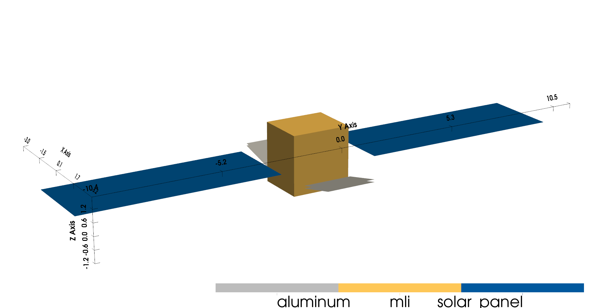 plot models