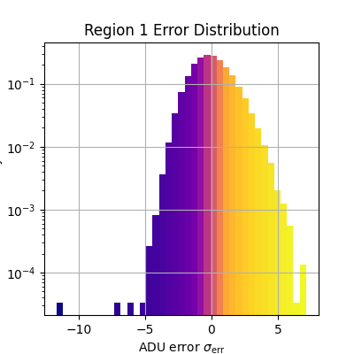 Region 1 Error Distribution