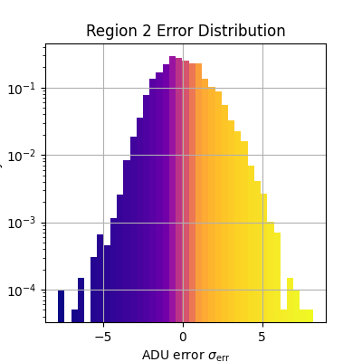 Region 2 Error Distribution