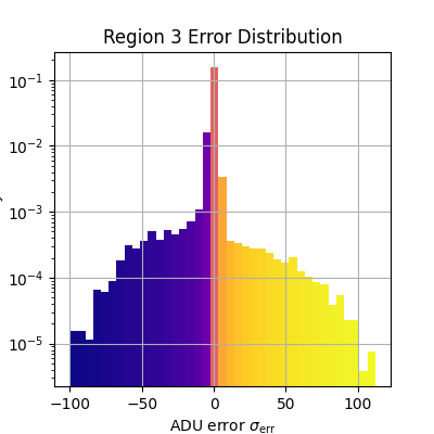 Region 3 Error Distribution