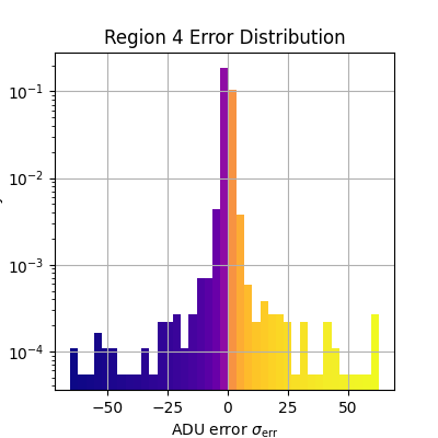 Region 4 Error Distribution