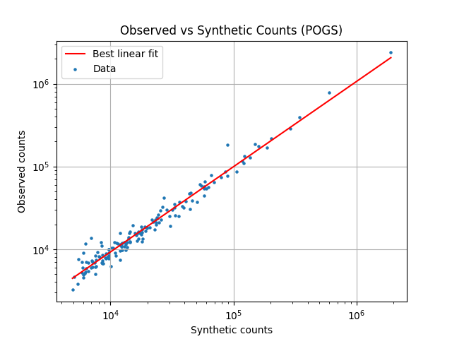 Observed vs Synthetic Counts (POGS)