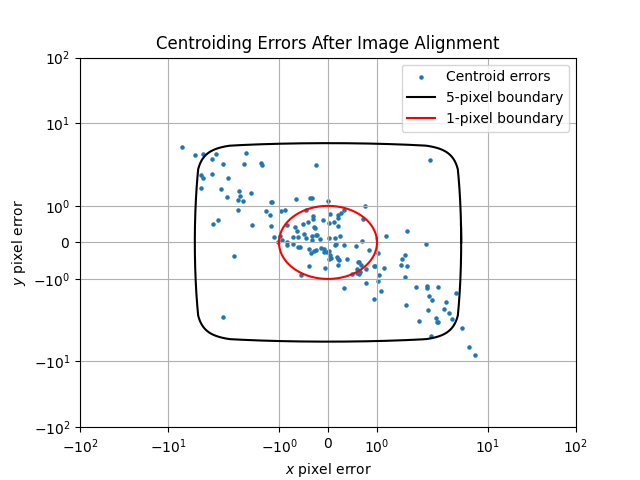 Centroiding Errors After Image Alignment