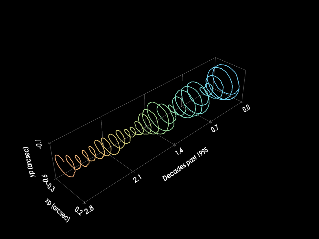 polar motion