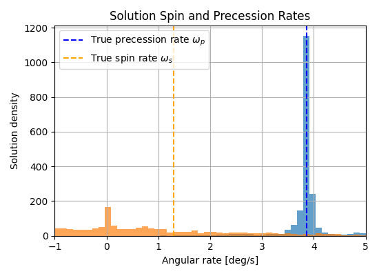 Solution Spin and Precession Rates