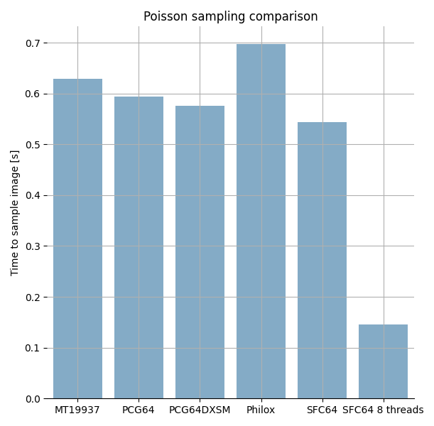 Poisson sampling comparison