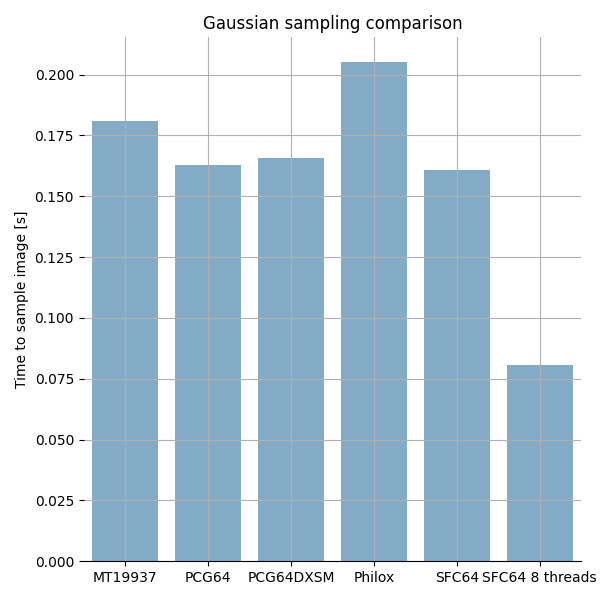 Gaussian sampling comparison