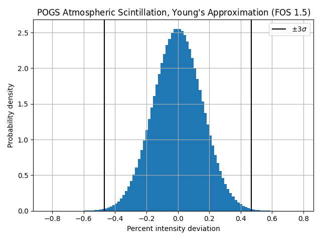 POGS Atmospheric Scintillation, Young's Approximation (FOS $1.5$)