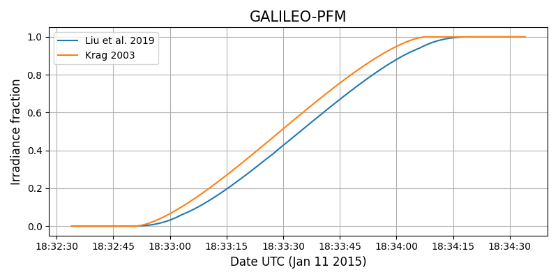 GALILEO-PFM