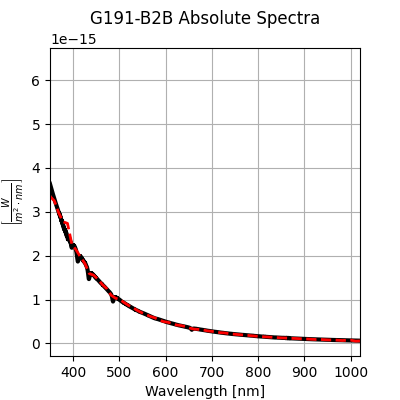 G191-B2B Absolute Spectra