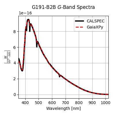 G191-B2B $G$-Band Spectra