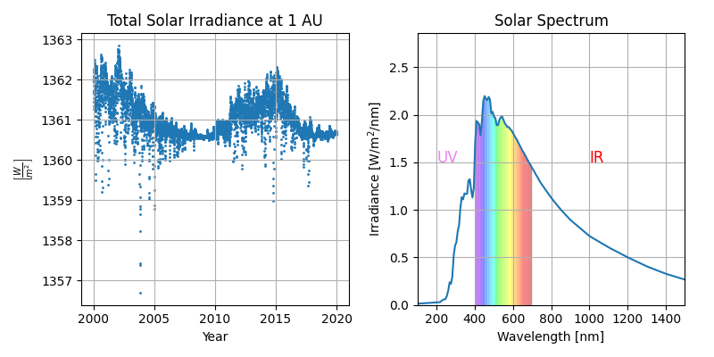 Total Solar Irradiance at 1 AU, Solar Spectrum