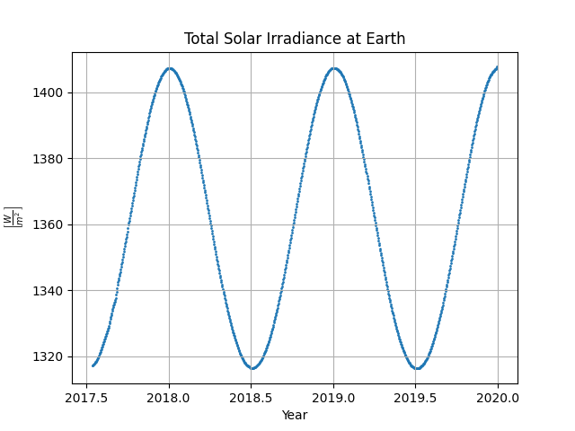 Total Solar Irradiance at Earth