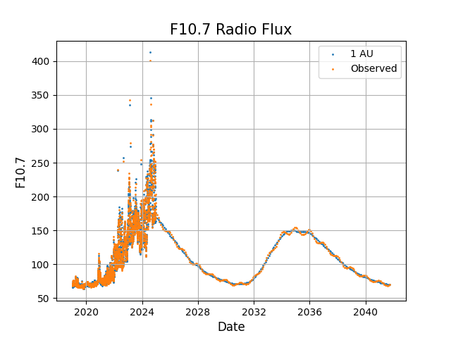 F10.7 Radio Flux