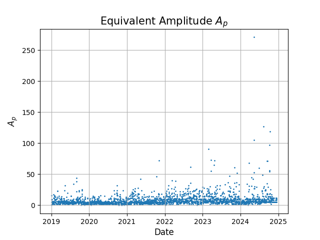 Equivalent Amplitude $A_p$