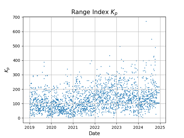 Range Index $K_p$