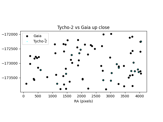 Tycho-2 vs Gaia up close