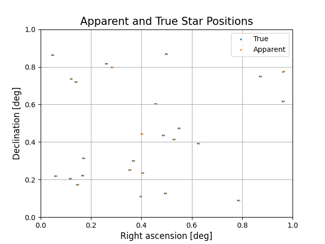 Apparent and True Star Positions