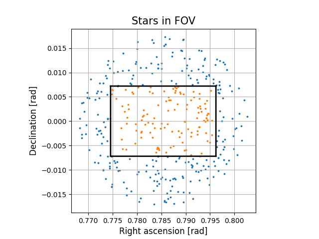 Stars in FOV