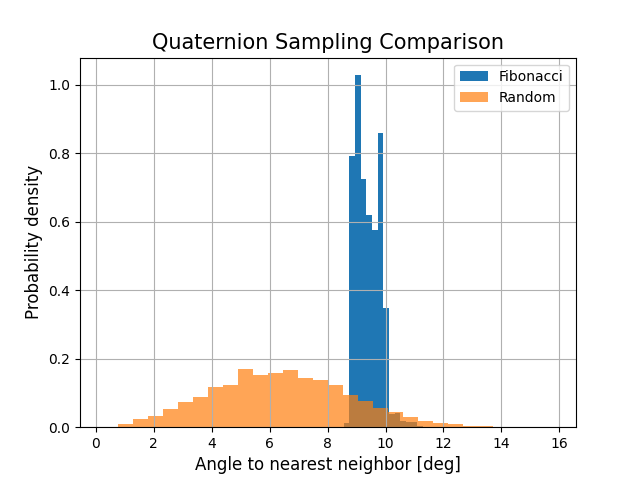 Quaternion Sampling Comparison