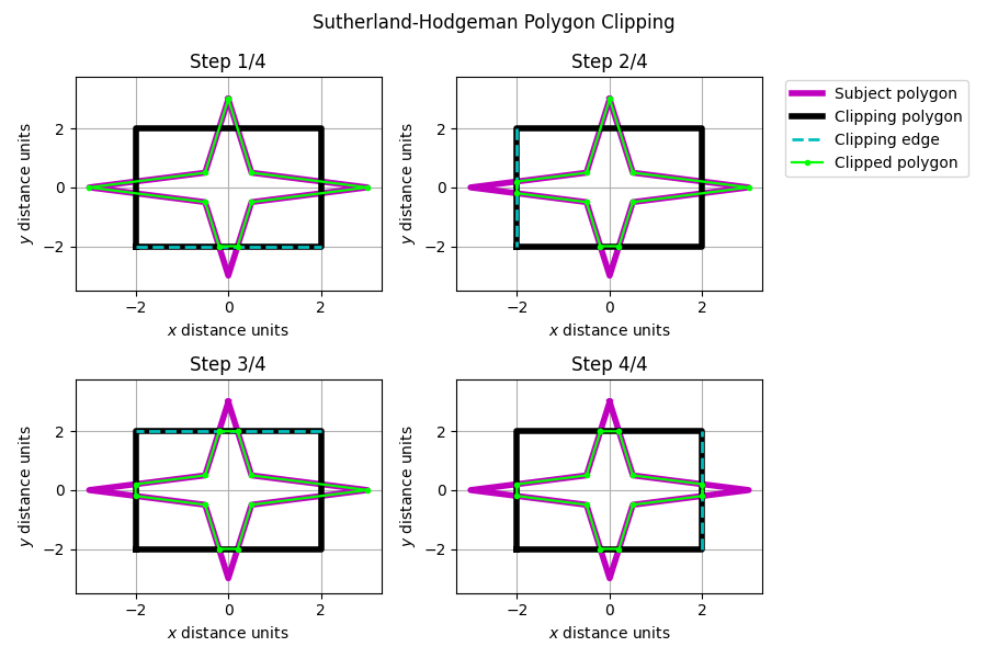 Sutherland-Hodgeman Polygon Clipping, Step 1/4, Step 2/4, Step 3/4, Step 4/4