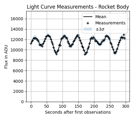 Light Curve Measurements - Rocket Body