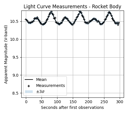 Light Curve Measurements - Rocket Body