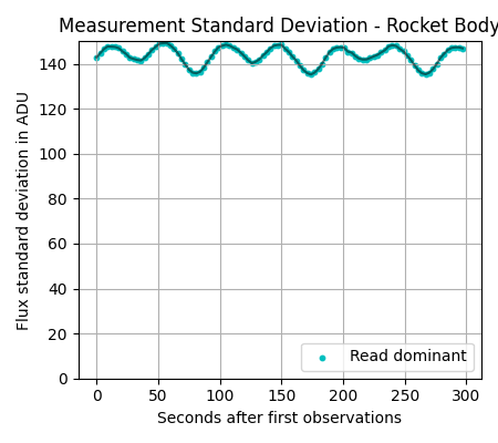 Measurement Standard Deviation - Rocket Body