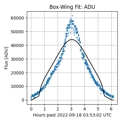 Box-Wing Fit: ADU