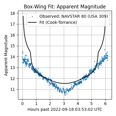 Box-Wing Fit: Apparent Magnitude