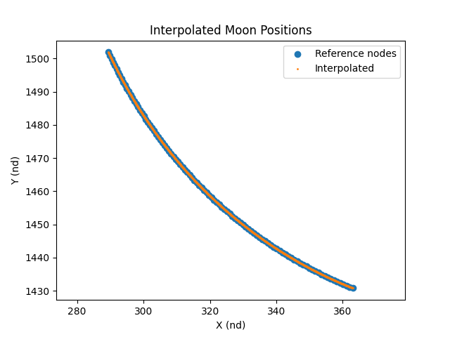 Interpolated Moon Positions