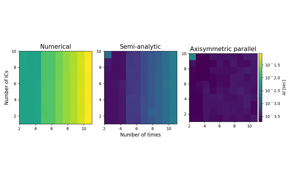 Numerical, Semi-analytic, Axisymmetric parallel