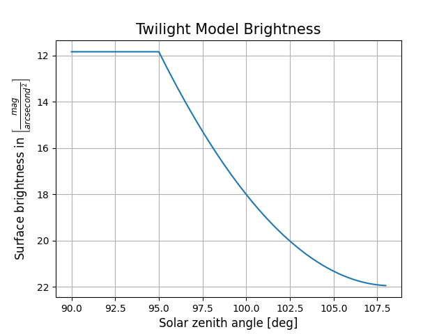 Twilight Model Brightness