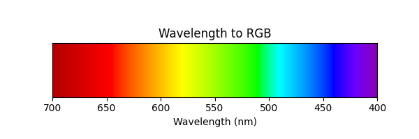 Wavelength to RGB